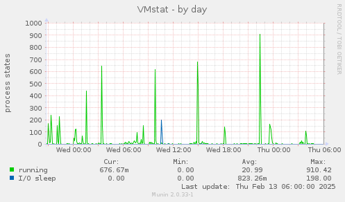 VMstat