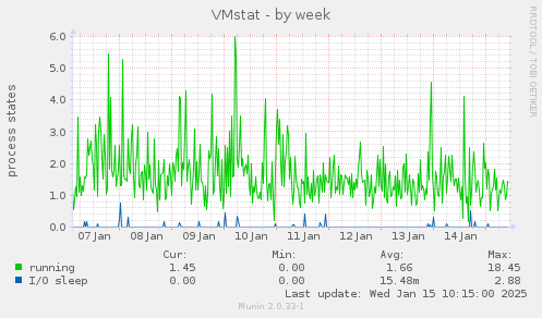 VMstat