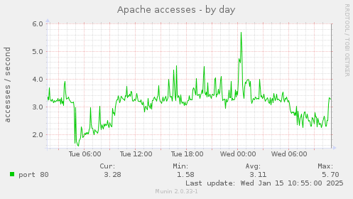 Apache accesses