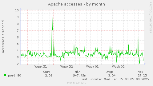 Apache accesses