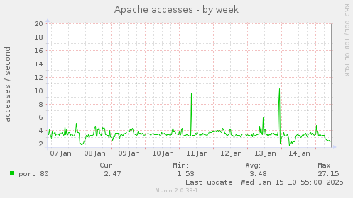 Apache accesses