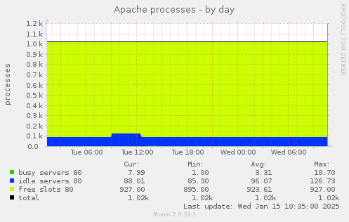 Apache processes