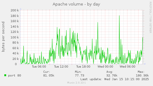 Apache volume