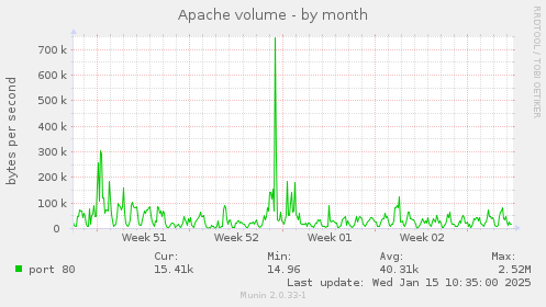 Apache volume