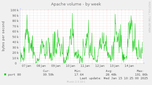 Apache volume