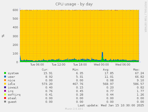 CPU usage