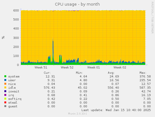 CPU usage