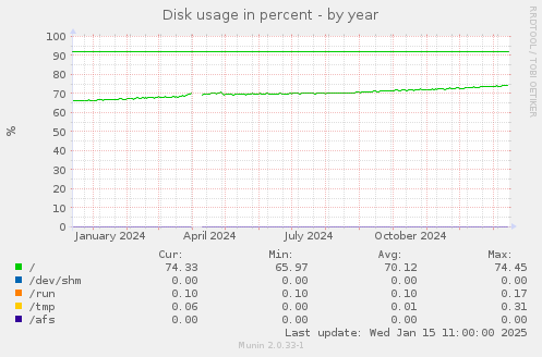 Disk usage in percent