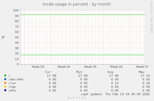 Inode usage in percent