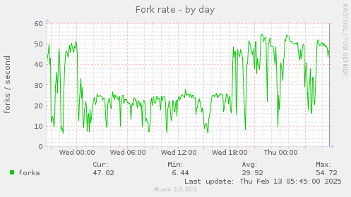 Fork rate