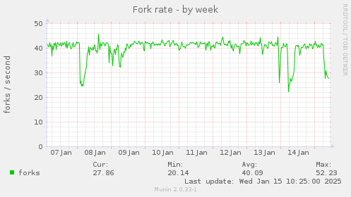 Fork rate