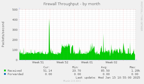 Firewall Throughput