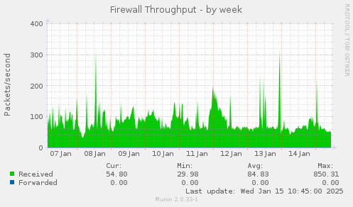 Firewall Throughput