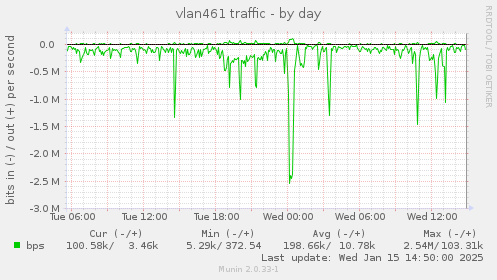 daily graph