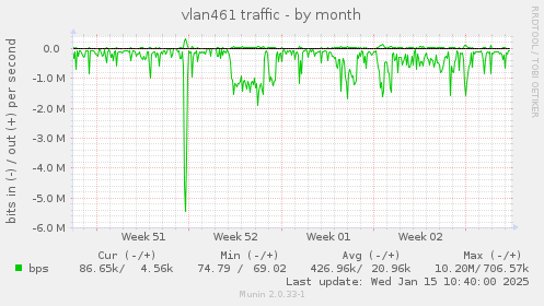 vlan461 traffic