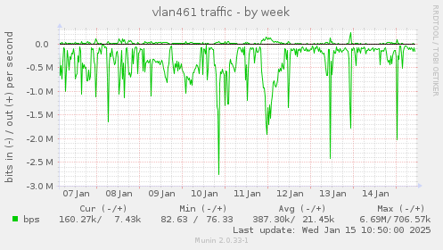 vlan461 traffic