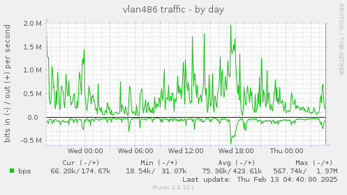 vlan486 traffic