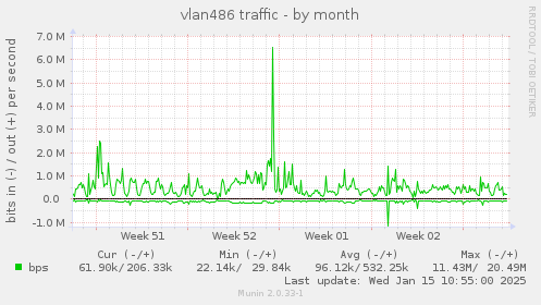 vlan486 traffic