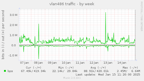 vlan486 traffic