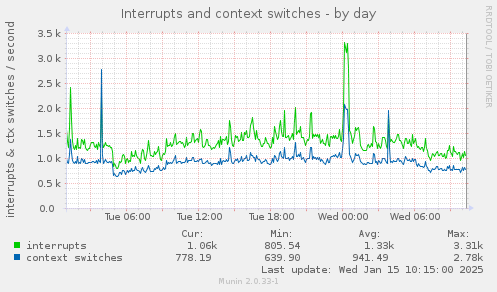 Interrupts and context switches