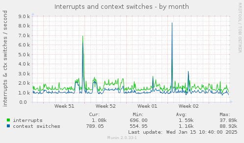 Interrupts and context switches