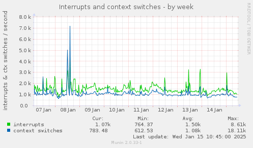 Interrupts and context switches