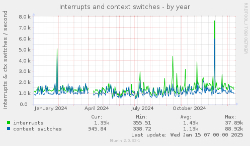 Interrupts and context switches