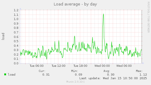 Load average