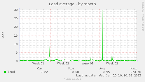 Load average