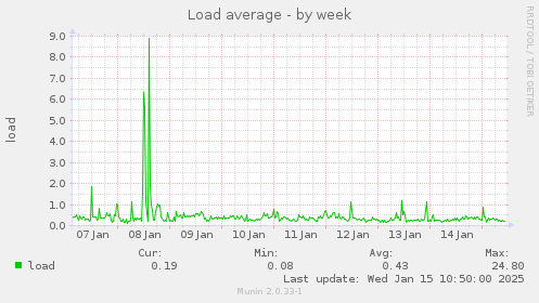 Load average