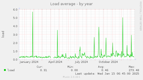 Load average