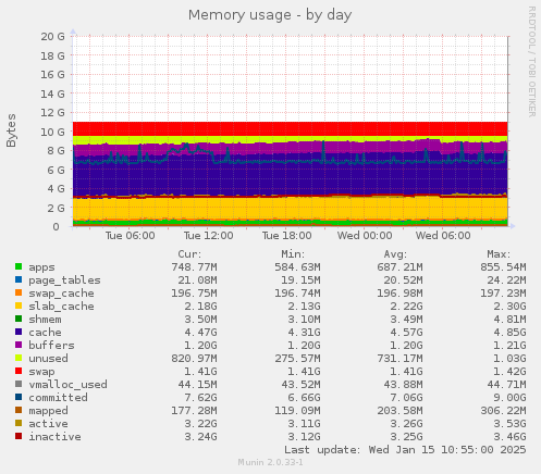 Memory usage