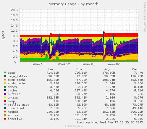 Memory usage