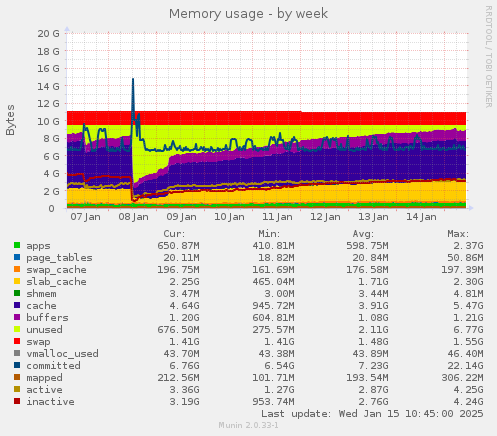 Memory usage