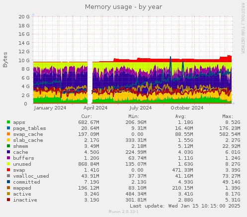 Memory usage