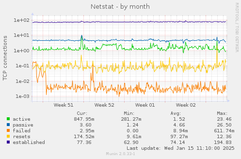 Netstat