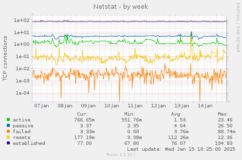 Netstat