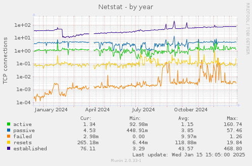 yearly graph