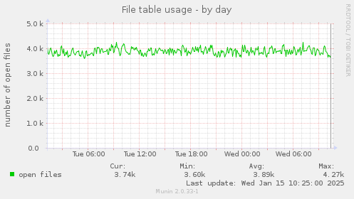 File table usage