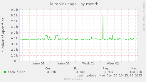 File table usage