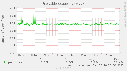 File table usage