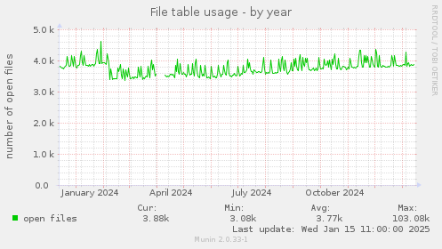 File table usage