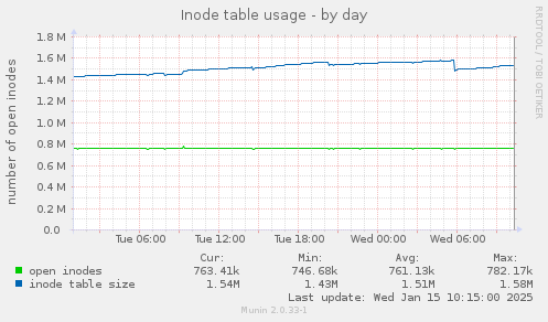 Inode table usage