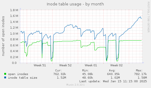 Inode table usage