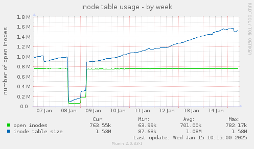 Inode table usage