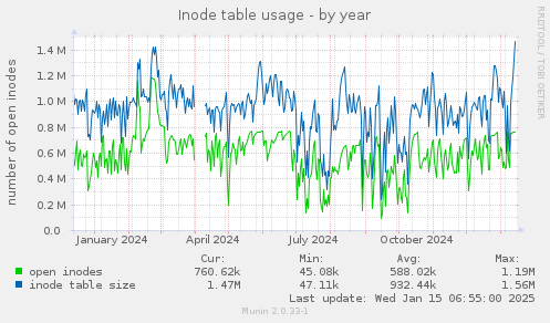 Inode table usage