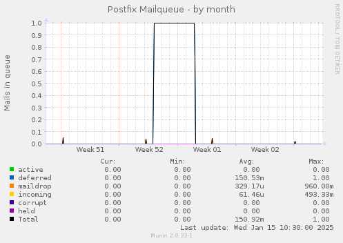 Postfix Mailqueue