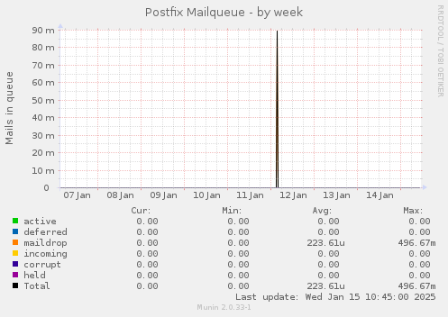 Postfix Mailqueue