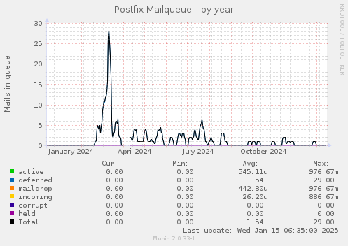 Postfix Mailqueue