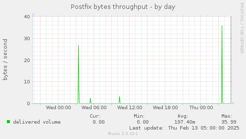 Postfix bytes throughput